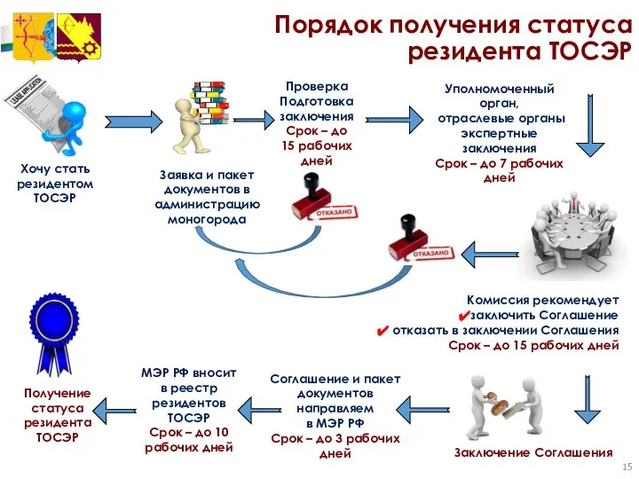 Порядок получения статуса резидента ТОСЭР