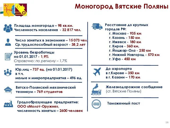 Моногород Вятские Поляны Градообразующее предприятие: ООО «Молот-Оружие», численность занятых – 2600