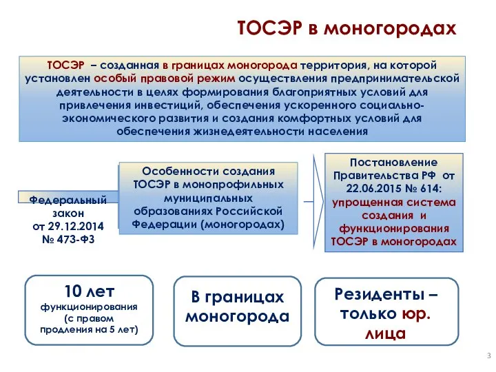 ТОСЭР – созданная в границах моногорода территория, на которой установлен особый