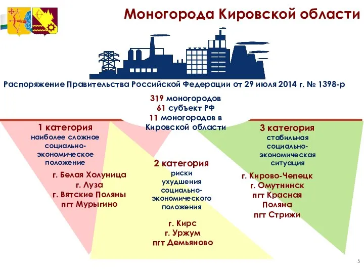 Моногорода Кировской области Распоряжение Правительства Российской Федерации от 29 июля 2014