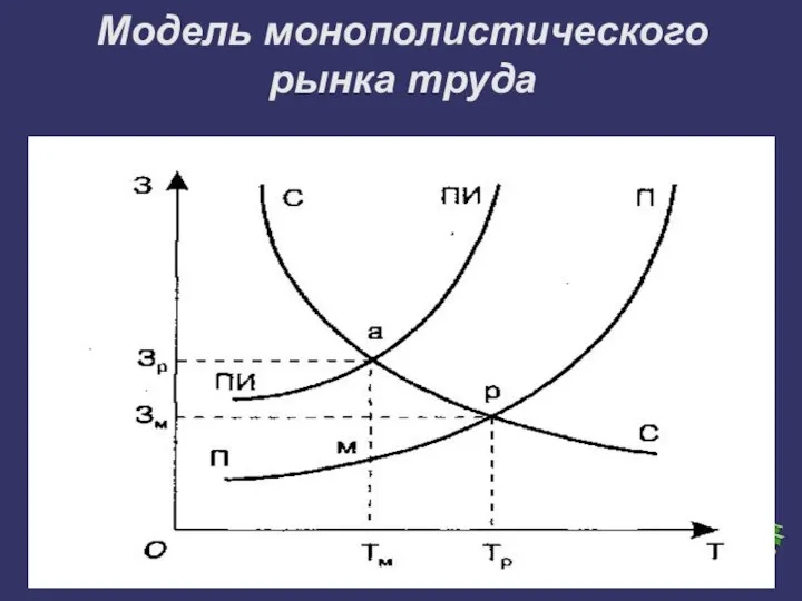 Модель монополистического рынка труда