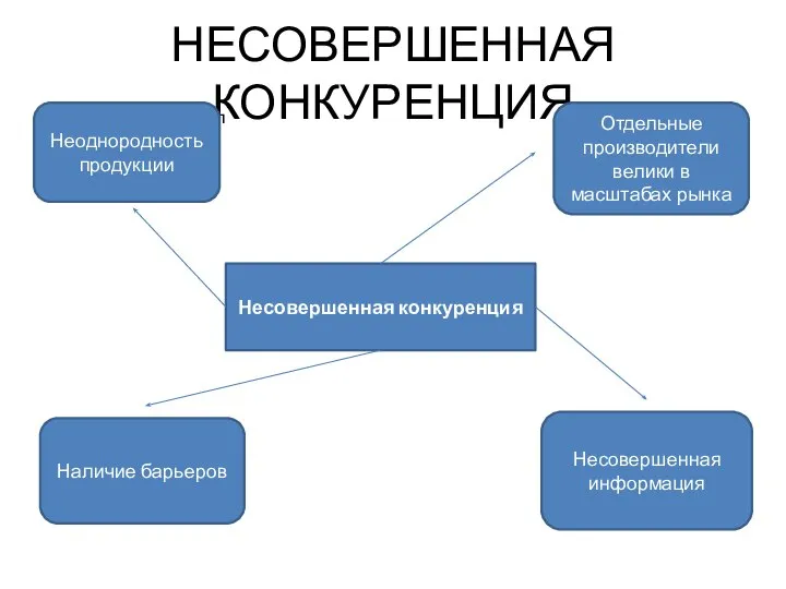 НЕСОВЕРШЕННАЯ КОНКУРЕНЦИЯ Неоднородность п Несовершенная конкуренция Неоднородность продукции Наличие барьеров Отдельные