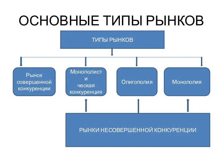 ОСНОВНЫЕ ТИПЫ РЫНКОВ ТИПЫ РЫНКОВ Рынок совершенной конкуренции Монополисти ческая конкуренция Олигополия Монополия РЫНКИ НЕСОВЕРШЕННОЙ КОНКУРЕНЦИИ