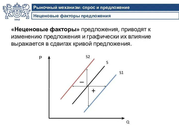 Неценовые факторы предложения Рыночный механизм: спрос и предложение «Неценовые факторы» предложения,