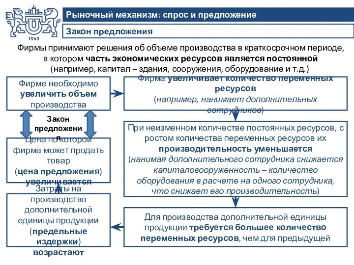 Закон предложения Рыночный механизм: спрос и предложение Фирме необходимо увеличить объем