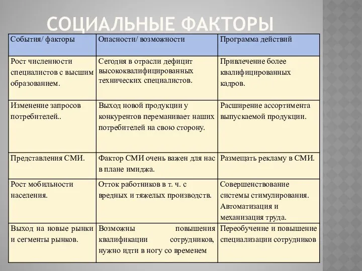 СОЦИАЛЬНЫЕ ФАКТОРЫ