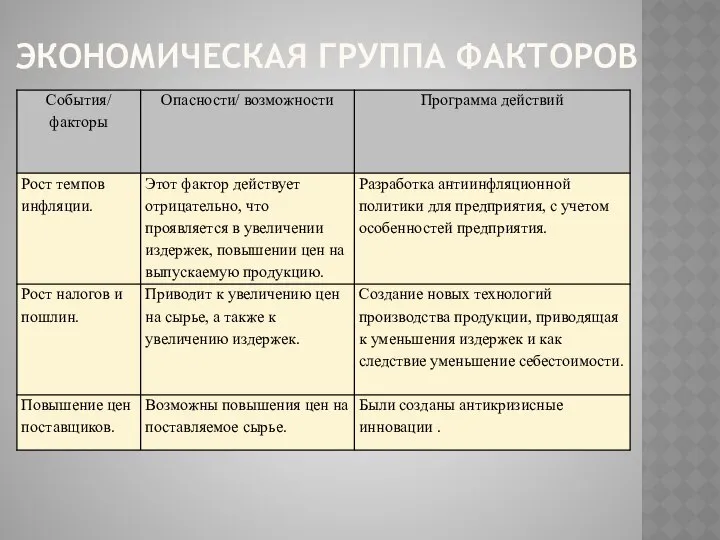 ЭКОНОМИЧЕСКАЯ ГРУППА ФАКТОРОВ