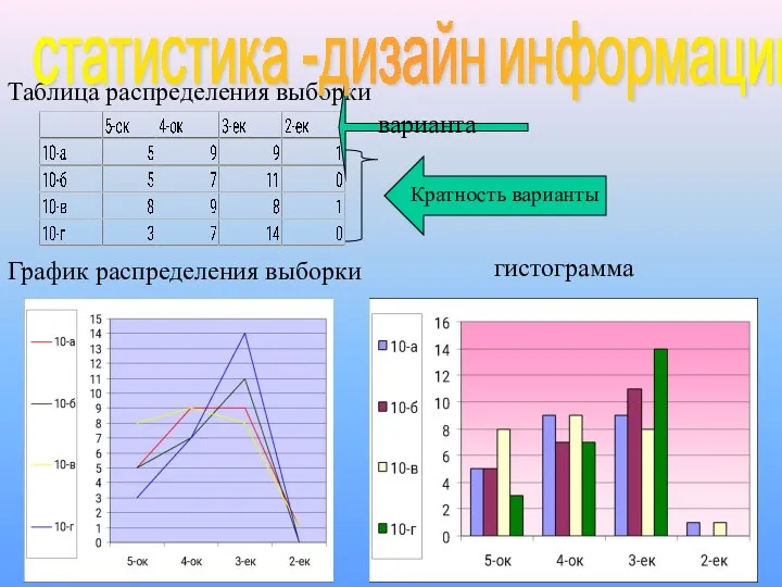 варианта Кратность варианты Таблица распределения выборки гистограмма График распределения выборки статистика -дизайн информации