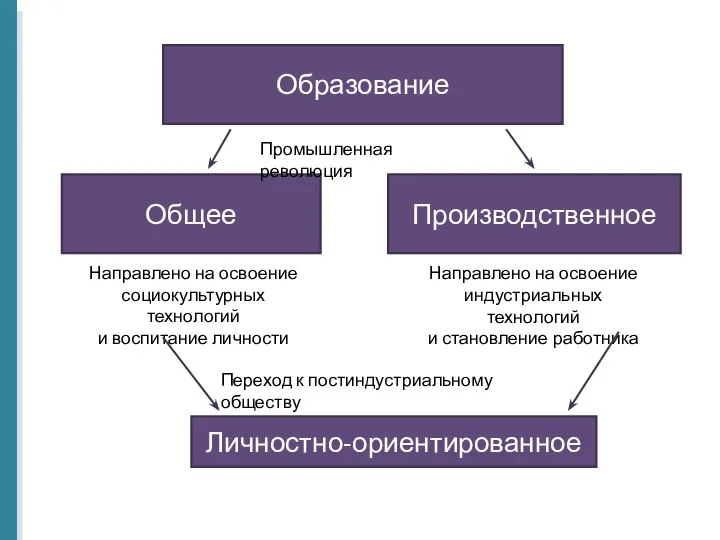 Образование Общее Производственное Промышленная революция Направлено на освоение социокультурных технологий и