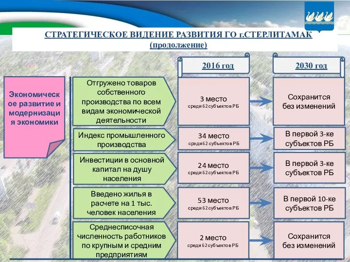 СТРАТЕГИЧЕСКОЕ ВИДЕНИЕ РАЗВИТИЯ ГО г.СТЕРЛИТАМАК (продолжение) Экономическое развитие и модернизация экономики