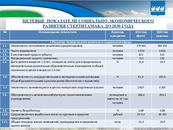 ЦЕЛЕВЫЕ ПОКАЗАТЕЛИ СОЦИАЛЬНО-ЭКОНОМИЧЕСКОГО РАЗВИТИЯ СТЕРЛИТАМАКА ДО 2030 ГОДА