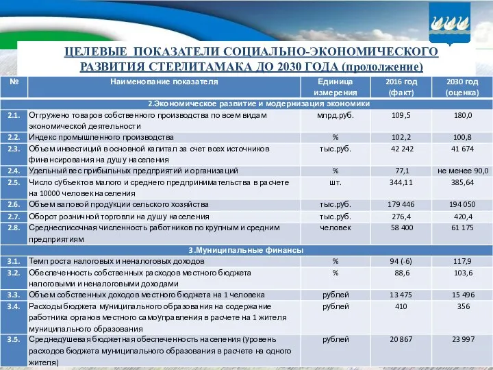 ЦЕЛЕВЫЕ ПОКАЗАТЕЛИ СОЦИАЛЬНО-ЭКОНОМИЧЕСКОГО РАЗВИТИЯ СТЕРЛИТАМАКА ДО 2030 ГОДА (продолжение)