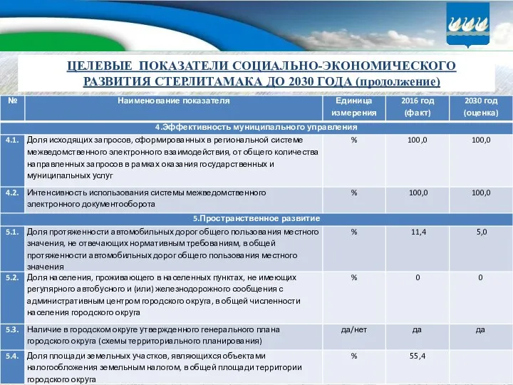 ЦЕЛЕВЫЕ ПОКАЗАТЕЛИ СОЦИАЛЬНО-ЭКОНОМИЧЕСКОГО РАЗВИТИЯ СТЕРЛИТАМАКА ДО 2030 ГОДА (продолжение)