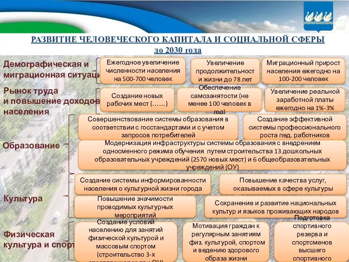 РАЗВИТИЕ ЧЕЛОВЕЧЕСКОГО КАПИТАЛА И СОЦИАЛЬНОЙ СФЕРЫ до 2030 года Демографическая и