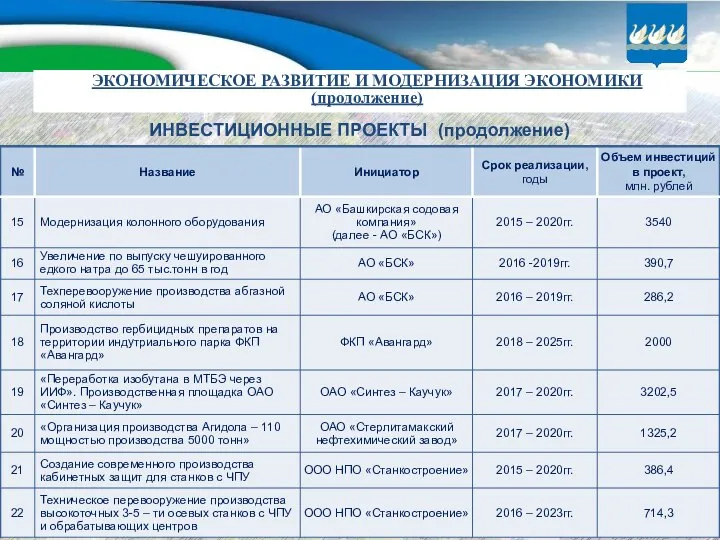 ИНВЕСТИЦИОННЫЕ ПРОЕКТЫ (продолжение) ЭКОНОМИЧЕСКОЕ РАЗВИТИЕ И МОДЕРНИЗАЦИЯ ЭКОНОМИКИ (продолжение)