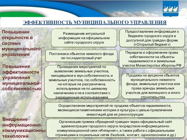 ЭФФЕКТИВНОСТЬ МУНИЦИПАЛЬНОГО УПРАВЛЕНИЯ Повышение открытости в системе муниципального управления Размещение актуальной