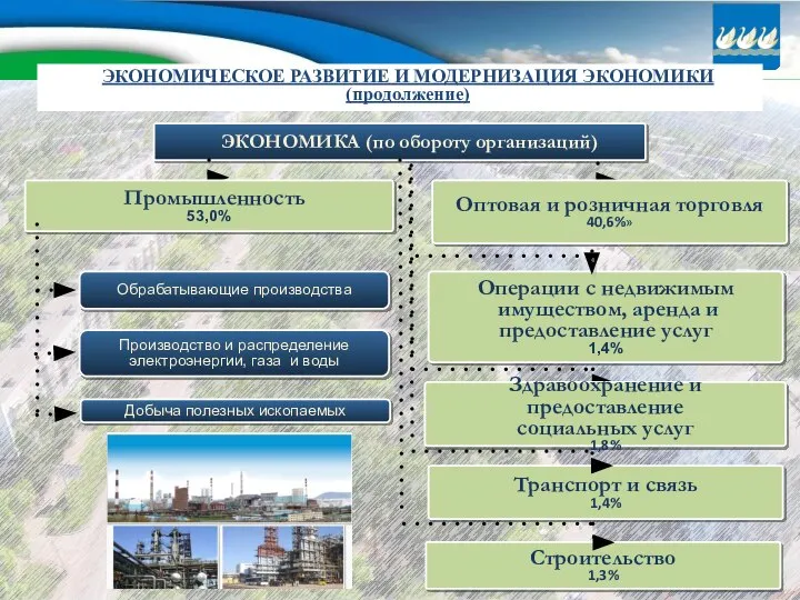 Операции с недвижимым имуществом, аренда и предоставление услуг 1,4% ЭКОНОМИКА (по