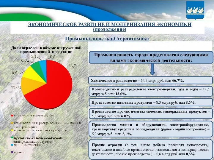 Промышленность города представлена следующими видами экономической деятельности: Химическое производство – 64,5