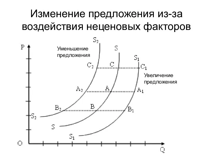 Изменение предложения из-за воздействия неценовых факторов Увеличение предложения Уменьшение предложения