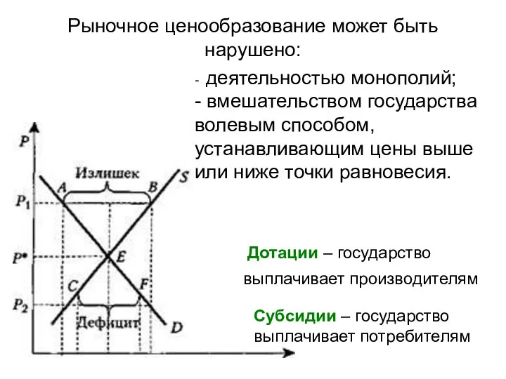 Рыночное ценообразование может быть нарушено: - деятельностью монополий; - вмешательством государства