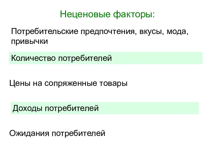 Неценовые факторы: Цены на сопряженные товары Доходы потребителей Потребительские предпочтения, вкусы,