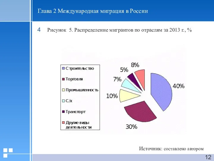 Глава 2 Международная миграция в России Рисунок 5. Распределение мигрантов по