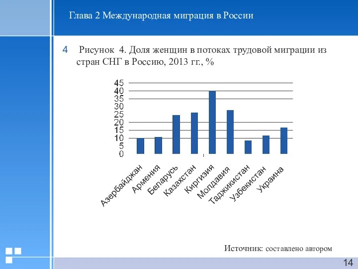 Глава 2 Международная миграция в России Рисунок 4. Доля женщин в