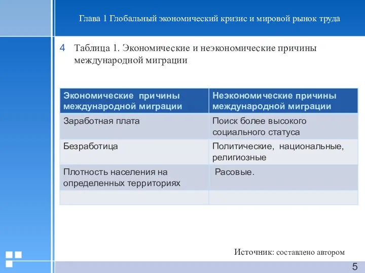 Глава 1 Глобальный экономический кризис и мировой рынок труда Таблица 1.