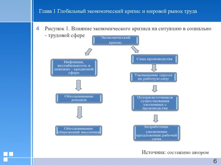 Глава 1 Глобальный экономический кризис и мировой рынок труда Источник: составлено