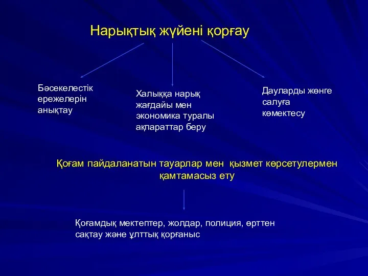 Нарықтық жүйені қорғау Бәсекелестік ережелерін анықтау Халыққа нарық жағдайы мен экономика