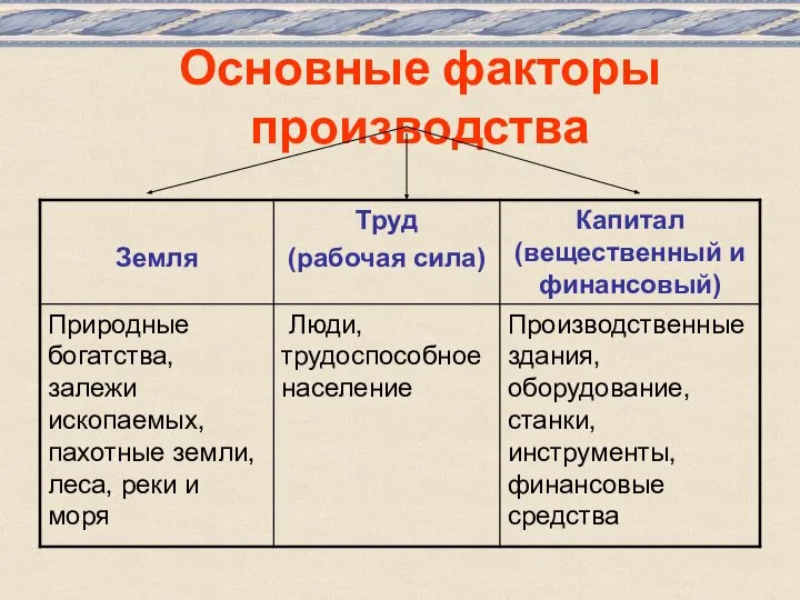 Основные факторы производства