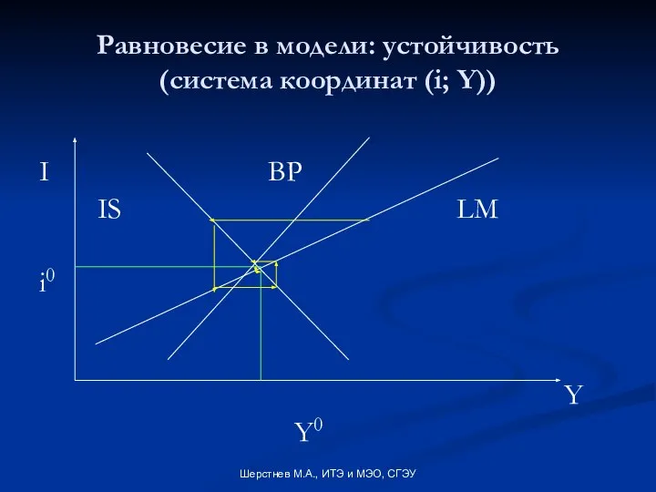 Шерстнев М.А., ИТЭ и МЭО, СГЭУ Равновесие в модели: устойчивость (система