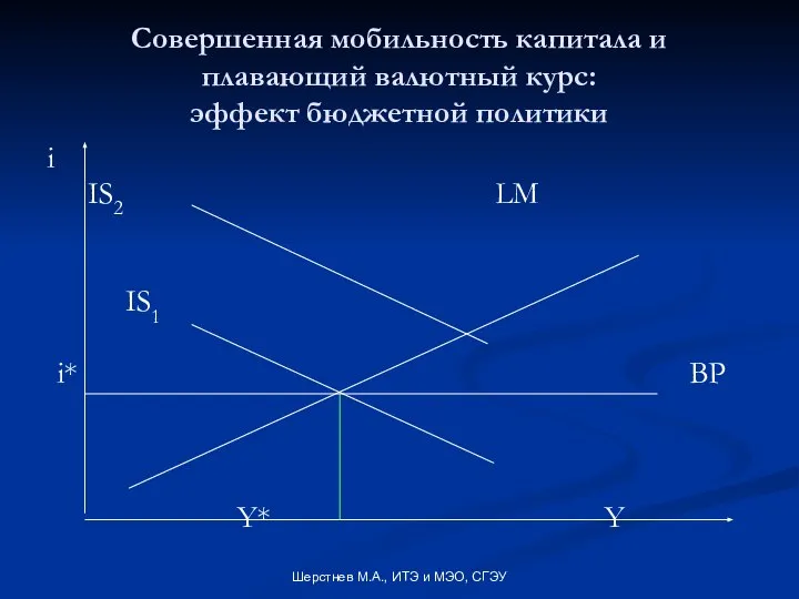 Шерстнев М.А., ИТЭ и МЭО, СГЭУ Совершенная мобильность капитала и плавающий