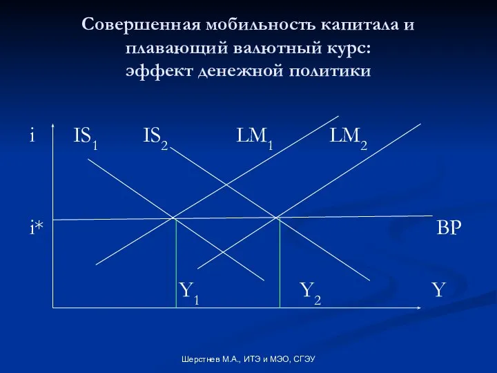 Совершенная мобильность капитала и плавающий валютный курс: эффект денежной политики i