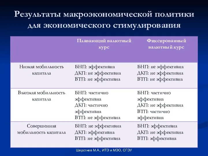 Шерстнев М.А., ИТЭ и МЭО, СГЭУ Результаты макроэкономической политики для экономического стимулирования