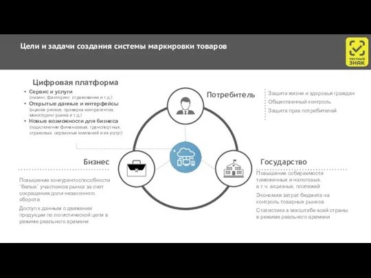 Цели и задачи создания системы маркировки товаров Бизнес Государство Повышение конкурентоспособности