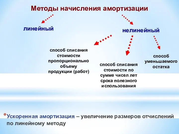 Ускоренная амортизация – увеличение размеров отчислений по линейному методу Методы начисления