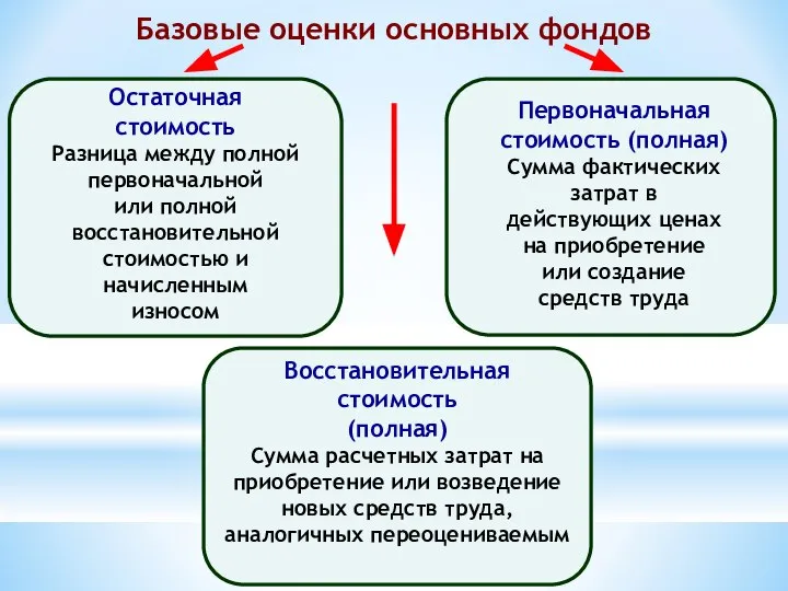 Базовые оценки основных фондов