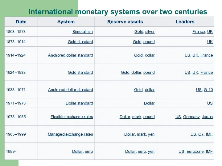 International monetary systems over two centuries