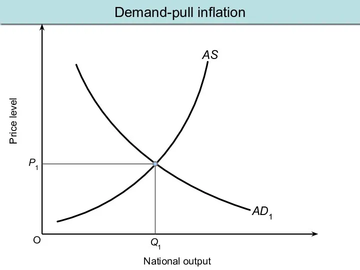 Demand-pull inflation O Price level National output AS AD1 P1 Q1