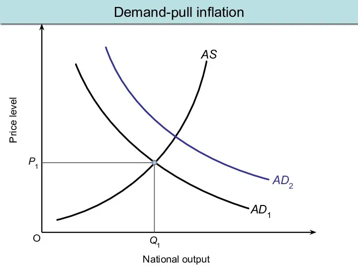 O Price level National output AS AD1 P1 Q1 AD2 Demand-pull inflation