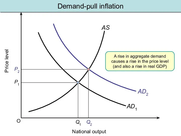 O Price level National output AS AD1 P1 Q1 AD2 P2