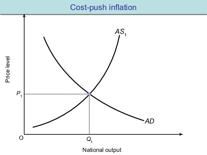 Cost-push inflation O Price level National output AS1 AD P1 Q1