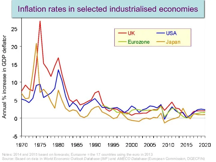 Annual % increase in GDP deflator Inflation rates in selected industrialised