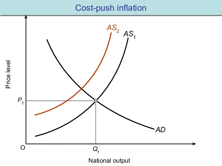 O Price level National output AS1 AD P1 Q1 AS2 Cost-push inflation