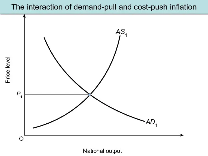 The interaction of demand-pull and cost-push inflation O Price level National output AS1 AD1 P1