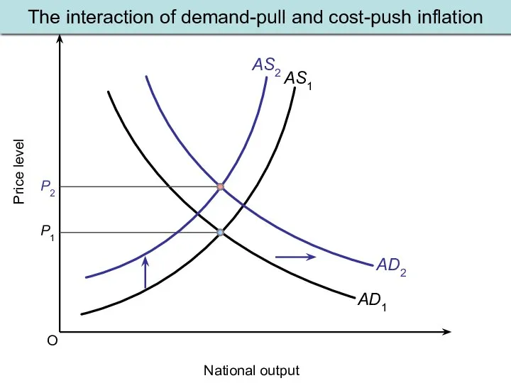 O Price level National output AS1 AD1 P1 AS2 AD2 The