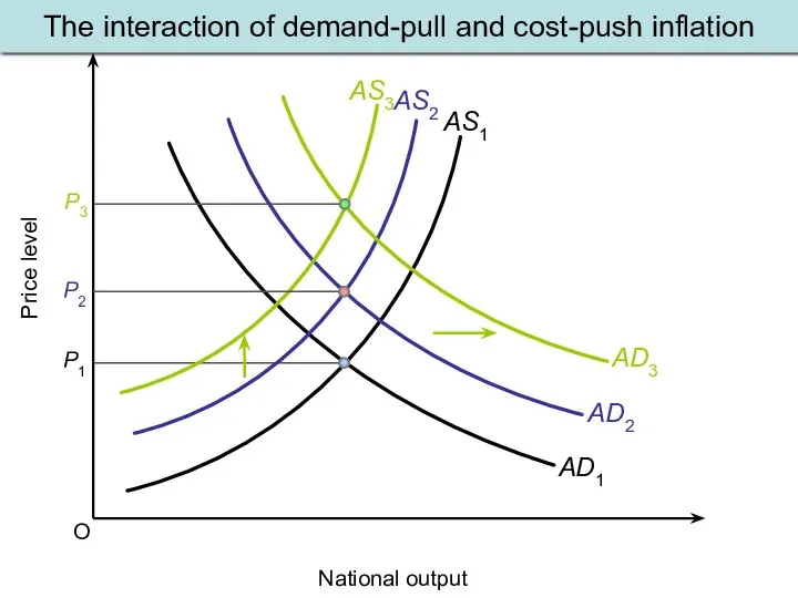O Price level National output AS1 AD1 P1 AD2 P2 AS3