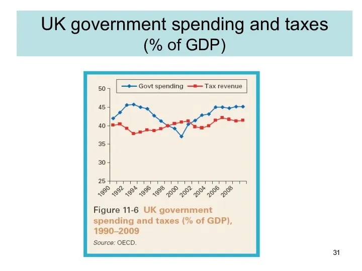 UK government spending and taxes (% of GDP)