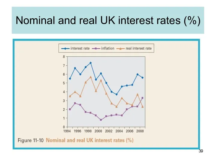 Nominal and real UK interest rates (%)